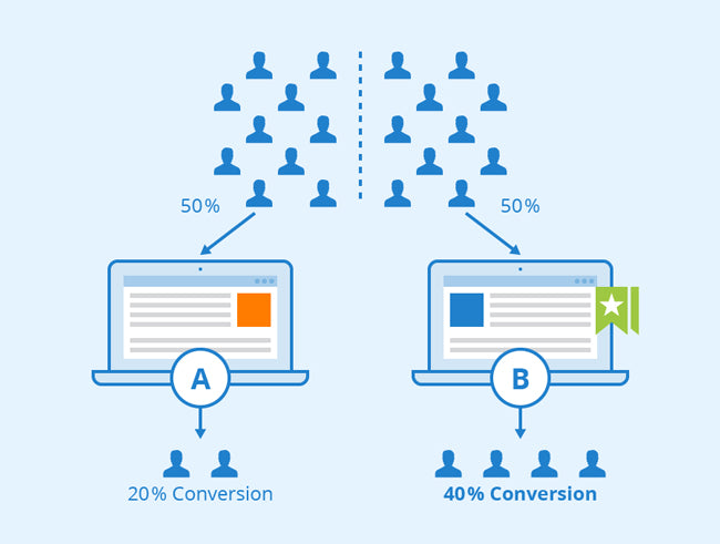 Qu'est-ce que l'A/B testing ? Le guide complet